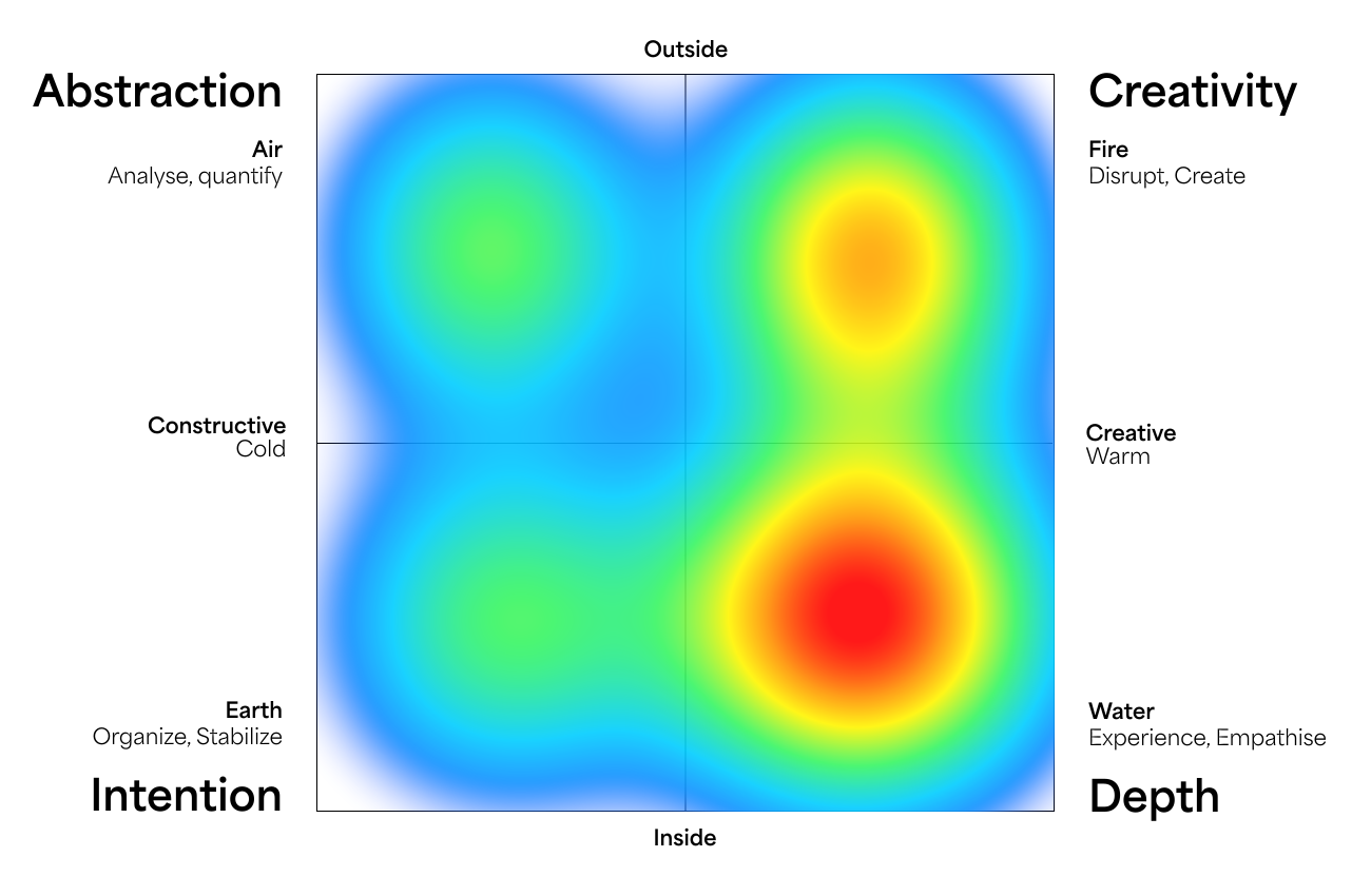 Illustrative ACID heat map for the fictional workshop invitation. Depth leads through personal memory and welcoming support. Creativity supports the transformation of memory into a poster. Abstraction and Intention support clarity and the next step.